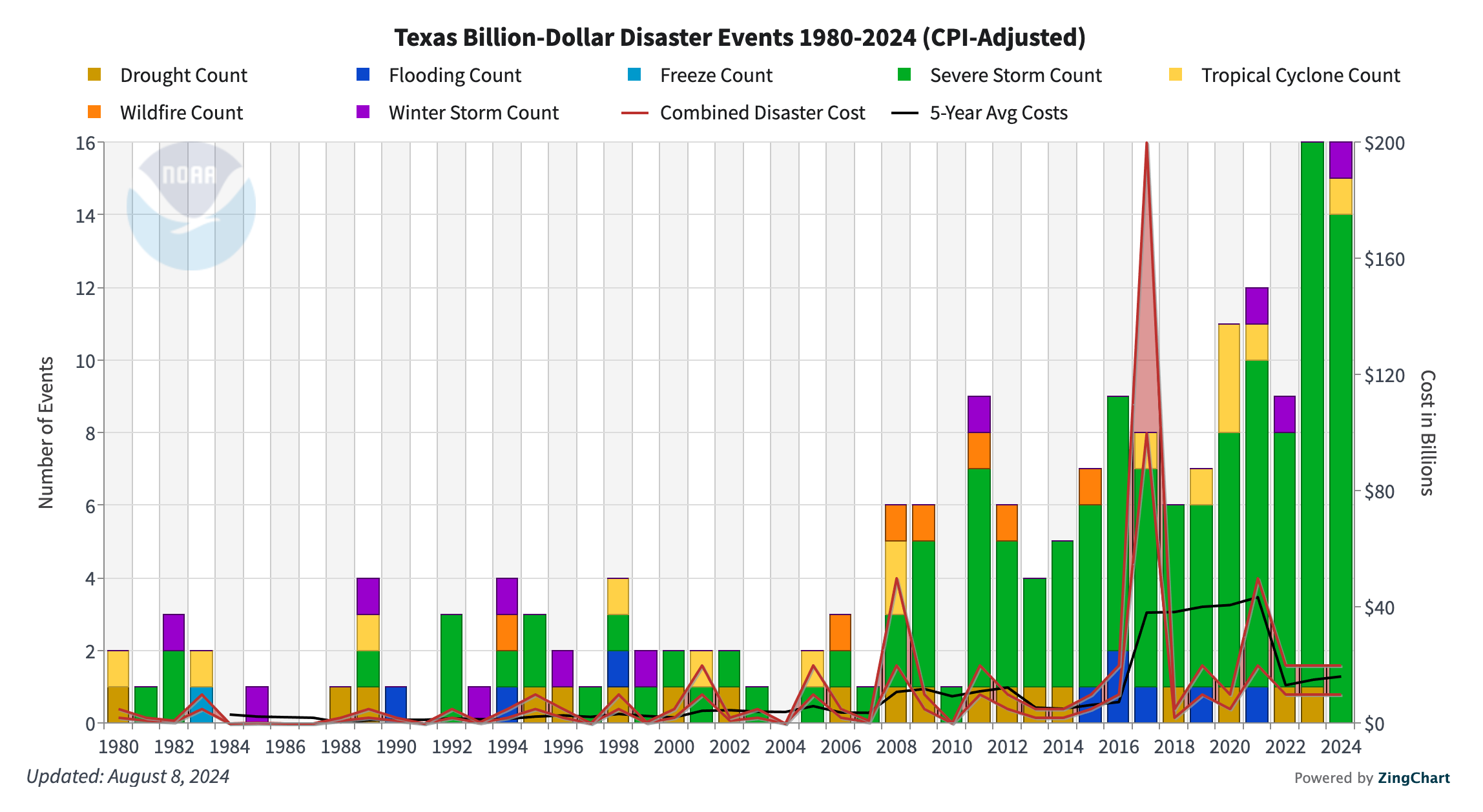 Texas Extreme Weather Map